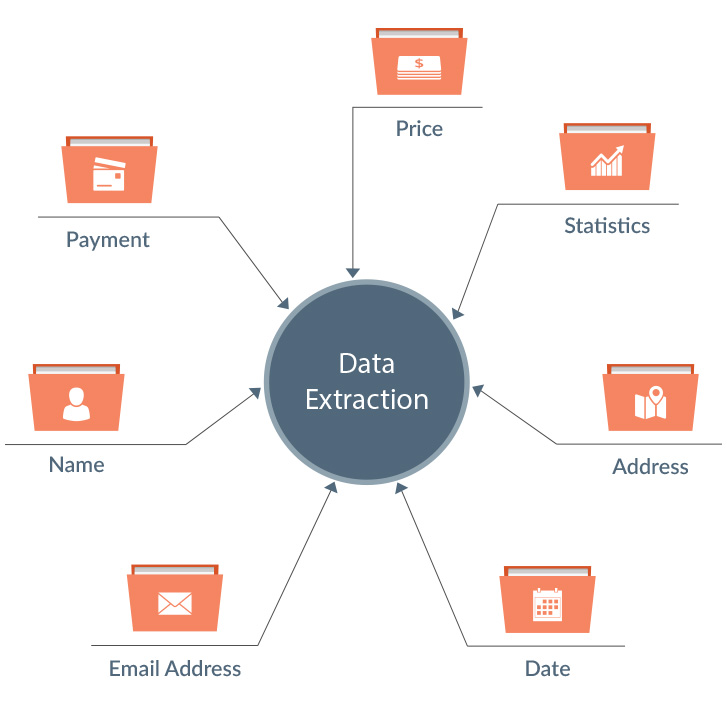 Data Capture Data Extraction