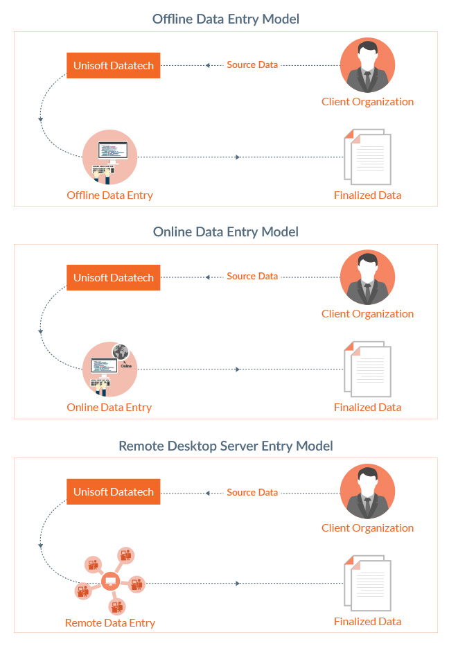 online Data Dntry Offline Dataentry Services