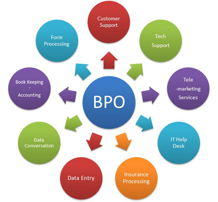 Inside the BPO Industry